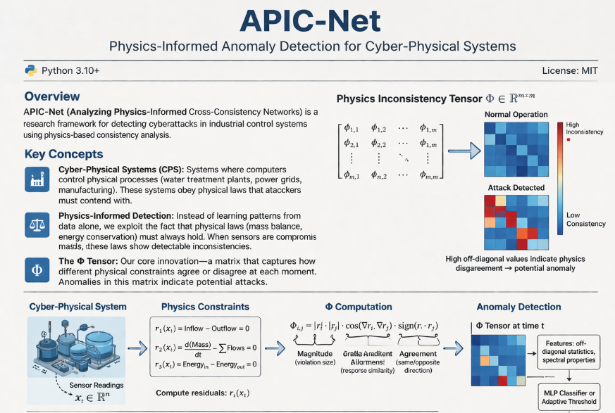 APIC-Net — Physics-Informed Anomaly Detection